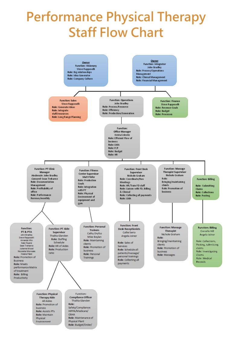 Performance Physical Therapy Staff Flow Chart | Performance Physical ...