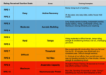 A chart displaying the Rating Perceived Exertion Scale with 10 levels, ranging from 'Easy' with active recovery activities listed, to 'Maximum' with neuromuscular power activities. Each level is color-coded and includes training examples for the corresponding exertion level.