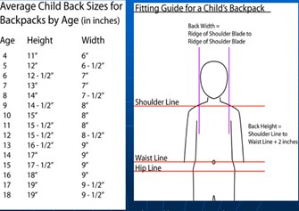 Table showing average child back sizes for backpacks by age in inches, on the left with ages 4 to 18 and corresponding heights and widths. On the right, a fitting guide for a child's backpack with a diagram of a child's upper body and lines indicating the ridge of the shoulder blade, shoulder line, waist line, and hip line, with measurements for proper backpack fitting.