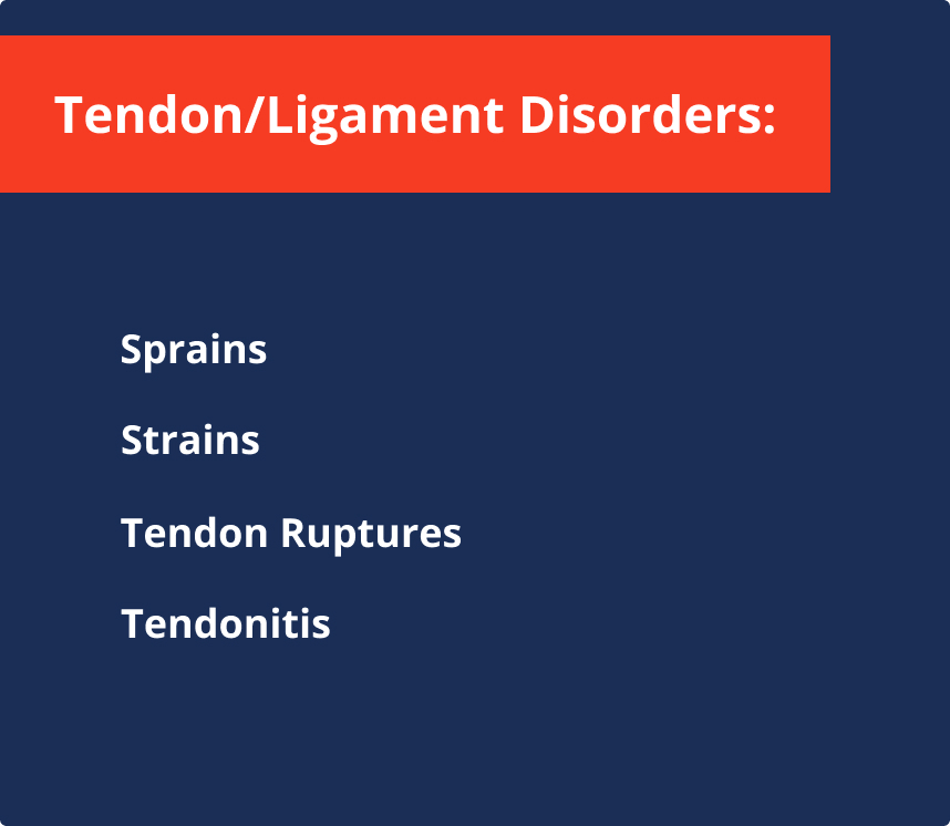 An image with a navy blue background and red header that reads "Tendon/Ligament Disorders:" followed by a list in white text that includes Sprains, Strains, Tendon Ruptures, and Tendonitis.