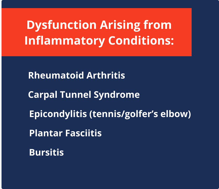 A graphic titled "Dysfunction Arising from Inflammatory Conditions" with a list of conditions including Rheumatoid Arthritis, Carpal Tunnel Syndrome, Epicondylitis (tennis/golfer's elbow), Plantar Fasciitis, and Bursitis.